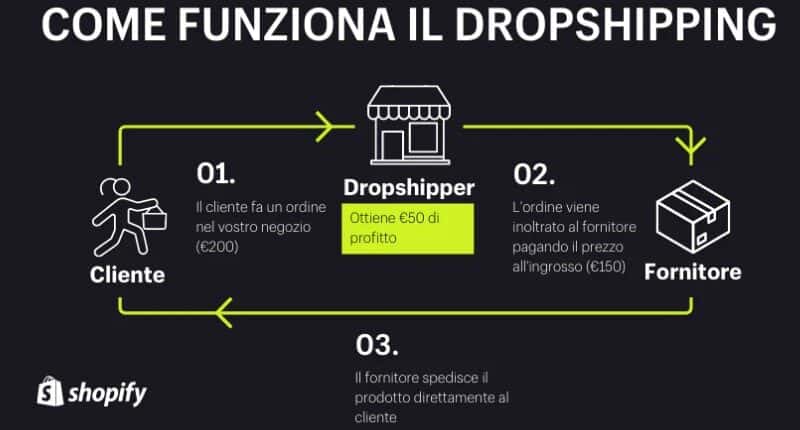 Dropshipping Shopify