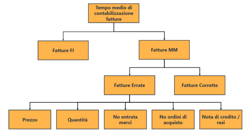 Esempio mappatura processi aziendali