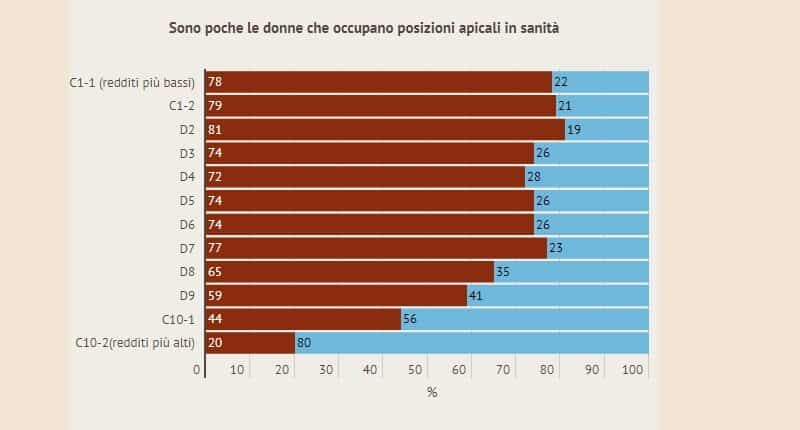 Settore sanità donne gender gap