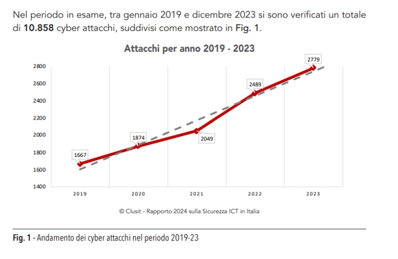 attacchi hcaker italia dati