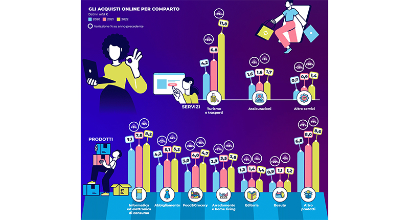 e commerce vendite italia