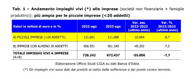 andamento impieghi vivi imprese