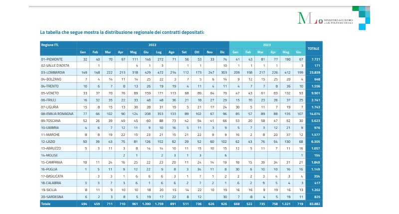 contratti depositati regioni italia