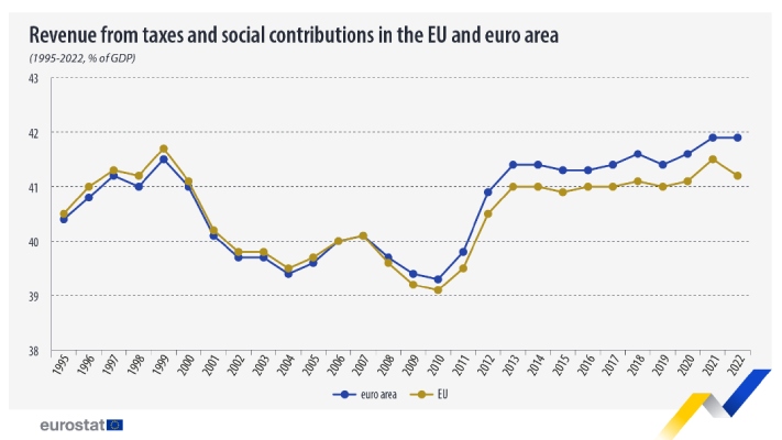 dati eurostat 2022 tasse