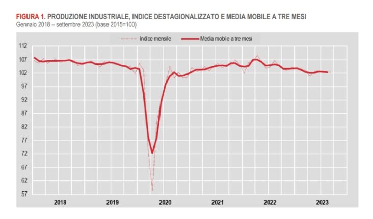 dati istat produzione industriale ultimi anni