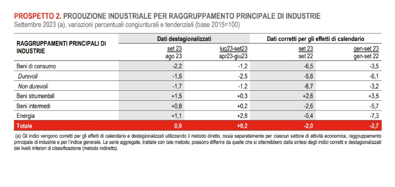 dati istat settori produzione