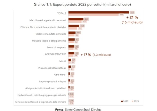 export italia dati 2022
