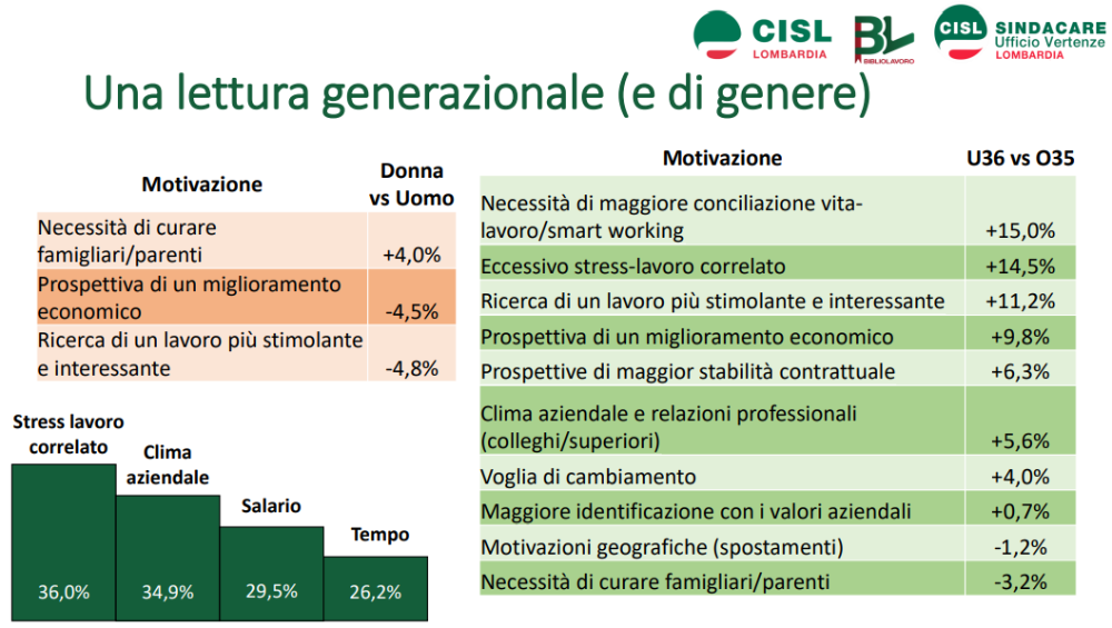 grandi dimissioni dati cisl lombardia