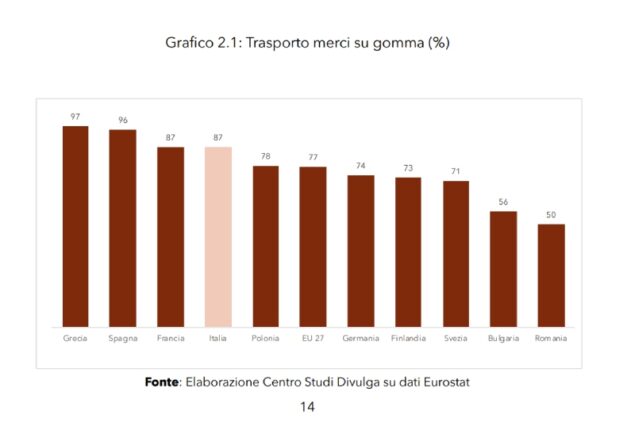 trasporto merci su gomma italia 2022