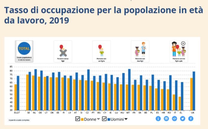 occupazione donne uomini