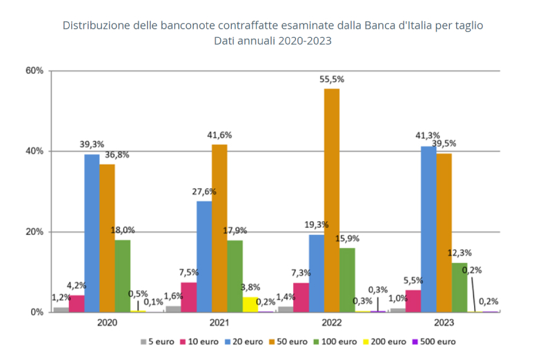 banca italia dati contraffazione