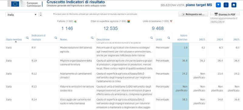 obiettivi agricoltura italia pac dati