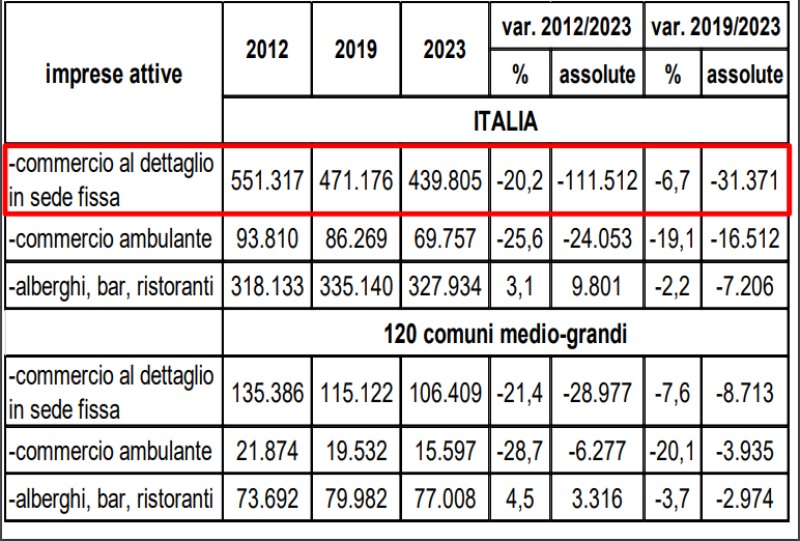 chiudono negozi italia dati