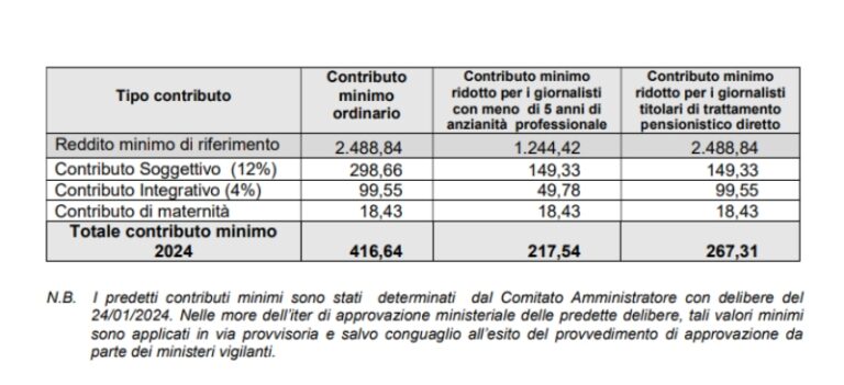 Inpgi Contributi giornalisti INPGI 2026: una guida completa