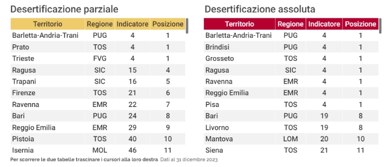 desertificazione parziale e assoluta