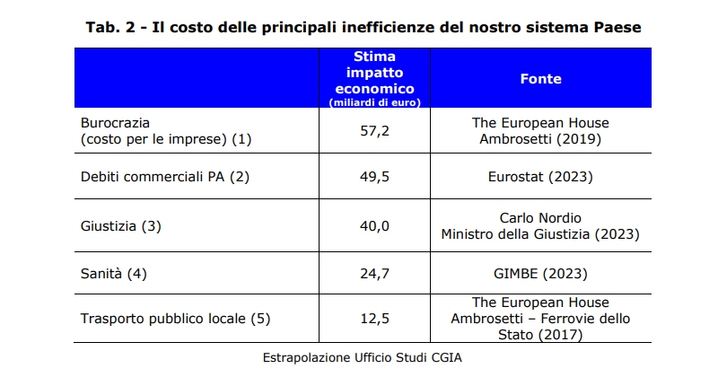 inefficienza pa spreco