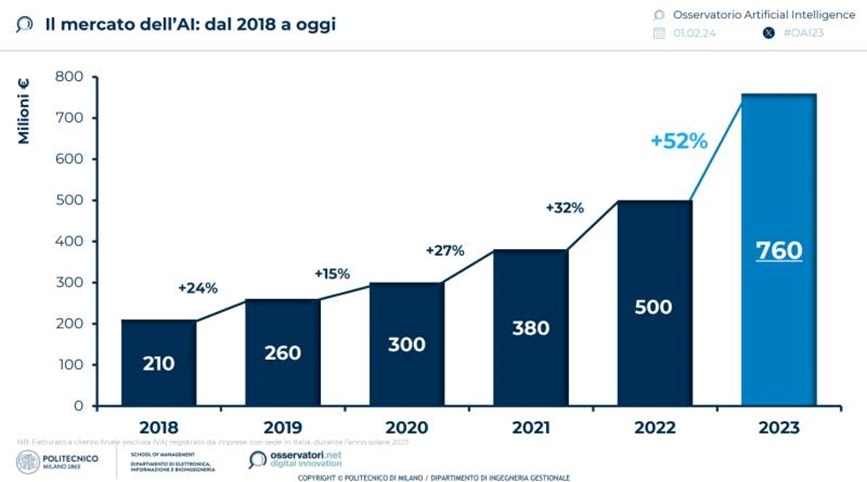 intelligenza artificiale mercato