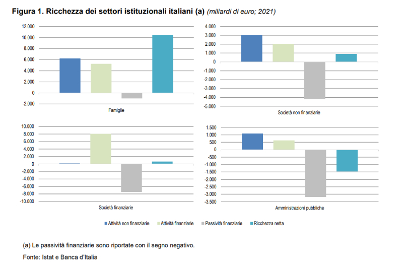 ricchezza settori istituzionali italia dati