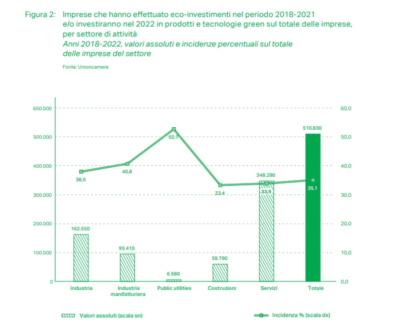 eco investimenti imprese
