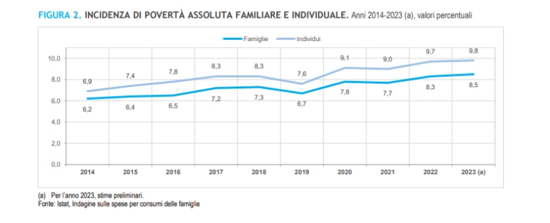 povertà assoluta familiare individuale