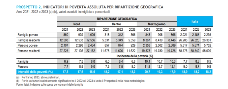 povertà assoluta ripartizione geografica