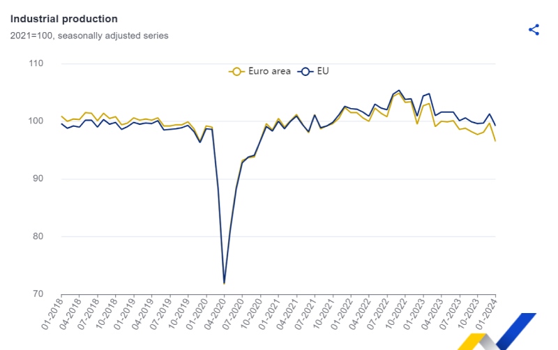 produzione industriale eurozona eu