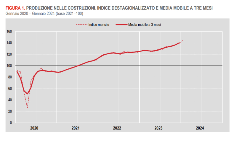 settore costruzioni italia istat