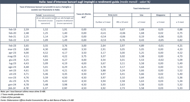 tassi di interesse bancari