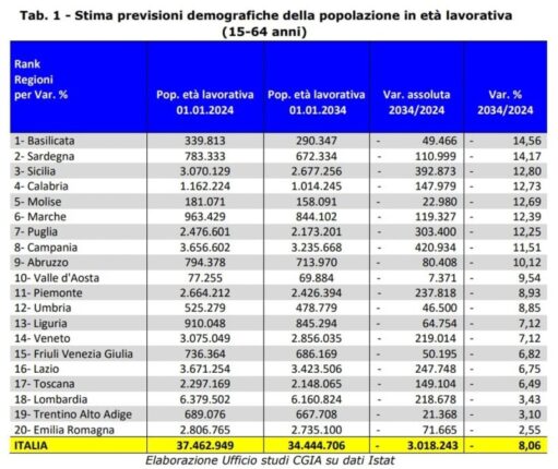 cgia lavoratori italia