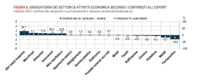 commercio esportazioni settori