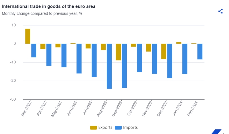 commercio internazionale dati eurostat