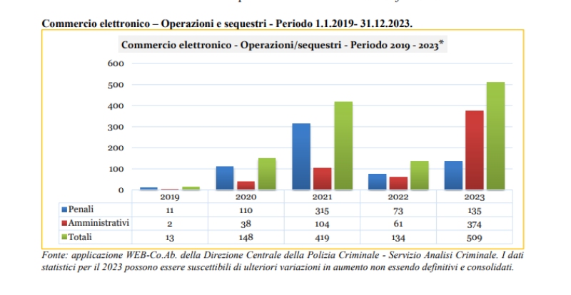 contraffazione online dati