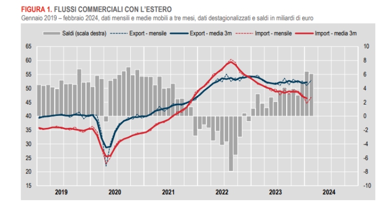 flussi commerciali estero