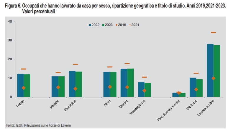 lavoratori smart working