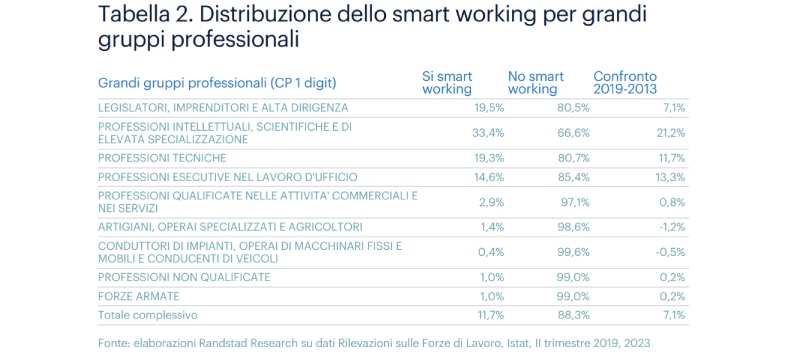 lavori futuro smart working