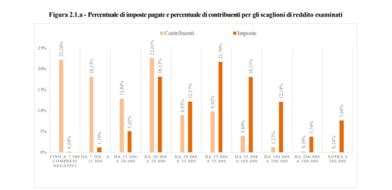Il 15% dei contribuenti paga il 63% delle tasse: tutti i dati