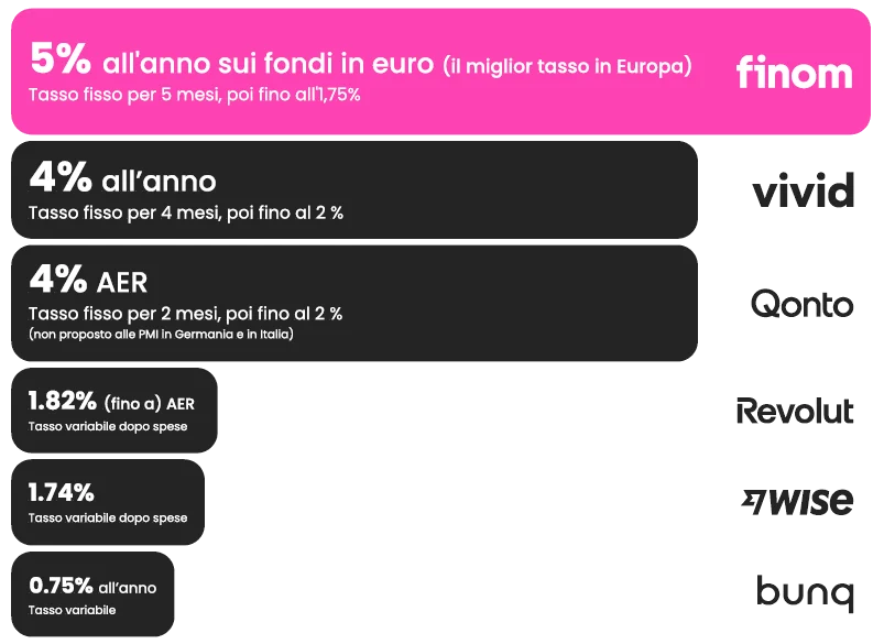 confronto conti deposito aziendali finom