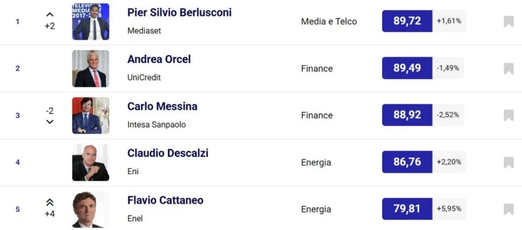 Top 5 manager reputation 2026